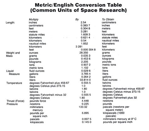 conversion table metric to english.